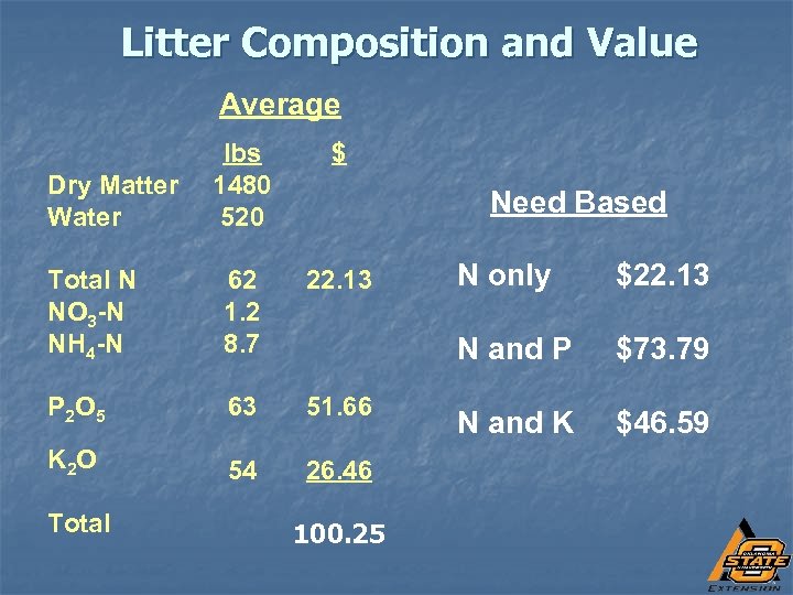 Litter Composition and Value Average lbs 1480 520 $ Total N NO 3 -N