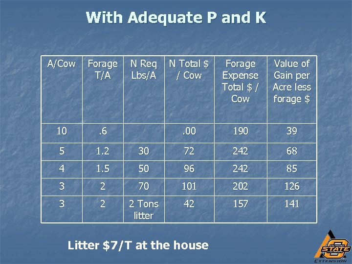 With Adequate P and K A/Cow Forage T/A 10 . 6 5 1. 2