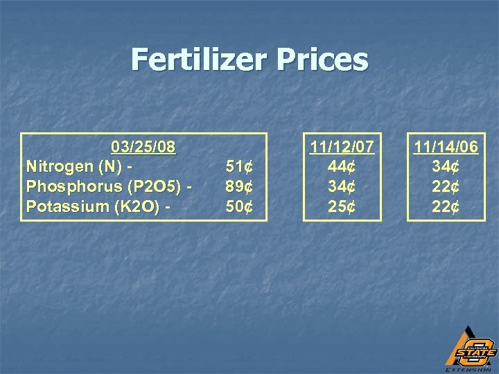 Fertilizer Prices 03/25/08 Nitrogen (N) Phosphorus (P 2 O 5) Potassium (K 2 O)