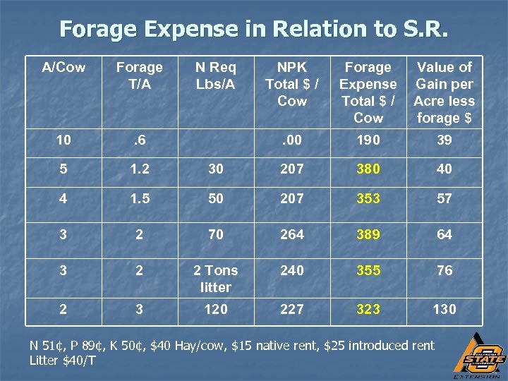 Forage Expense in Relation to S. R. A/Cow Forage T/A 10 . 6 5