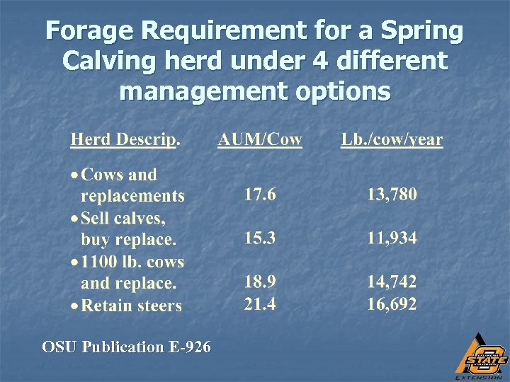 Forage Requirement for a Spring Calving herd under 4 different management options OSU Publication