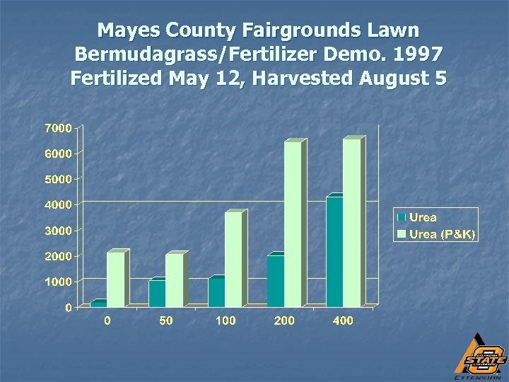 Mayes County Fairgrounds Lawn Bermudagrass/Fertilizer Demo. 1997 Fertilized May 12, Harvested August 5 