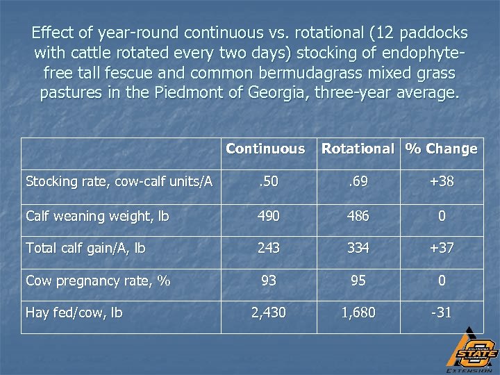 Effect of year-round continuous vs. rotational (12 paddocks with cattle rotated every two days)