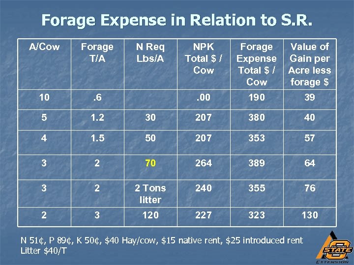 Forage Expense in Relation to S. R. A/Cow Forage T/A 10 . 6 5