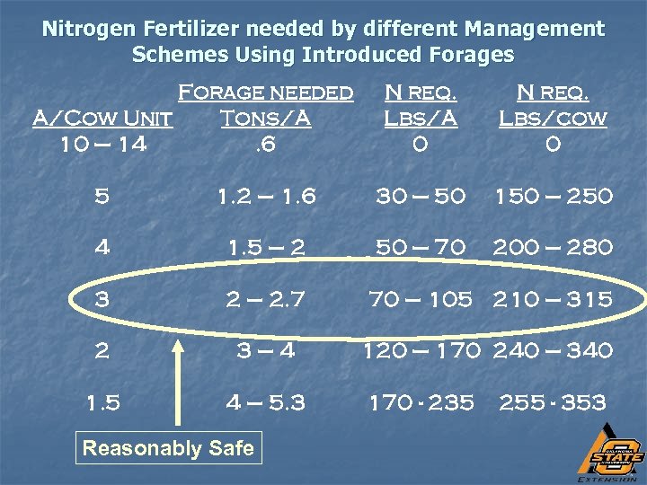 Nitrogen Fertilizer needed by different Management Schemes Using Introduced Forages Forage needed A/Cow Unit