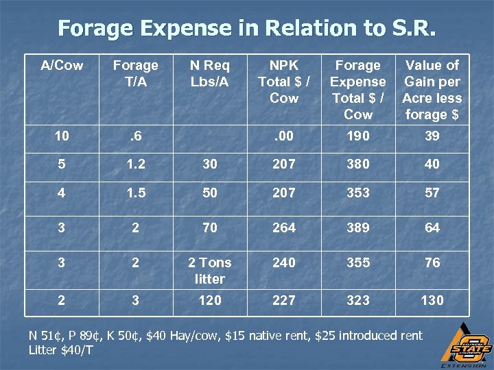 Forage Expense in Relation to S. R. A/Cow Forage T/A 10 . 6 5