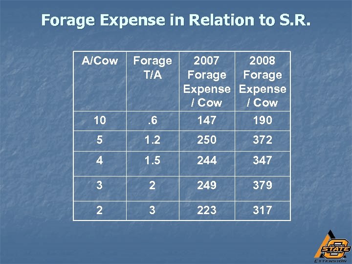 Forage Expense in Relation to S. R. A/Cow Forage T/A 2007 2008 Forage Expense
