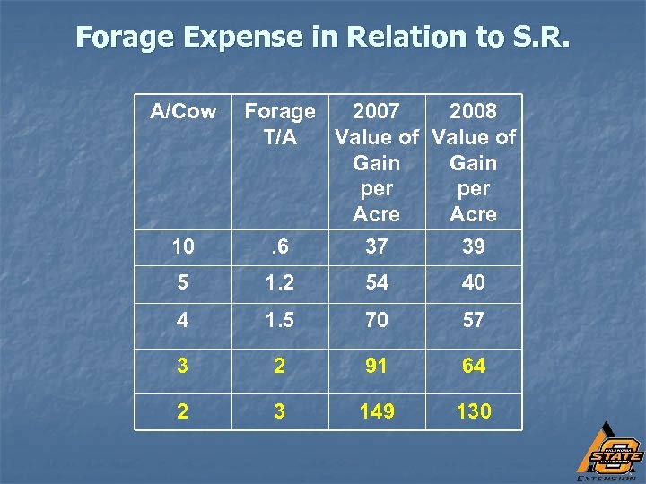 Forage Expense in Relation to S. R. A/Cow 10 Forage 2007 2008 T/A Value