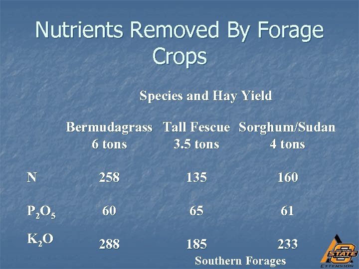 Nutrients Removed By Forage Crops Species and Hay Yield Bermudagrass Tall Fescue Sorghum/Sudan 6