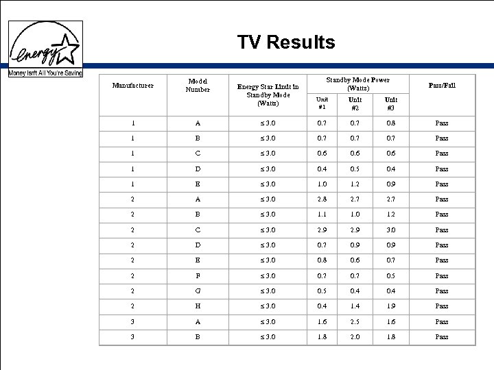 TV Results Manufacturer Model Number Standby Mode Power (Watts) Energy Star Limit in Standby