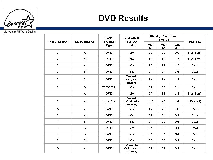 DVD Results Manufacturer Model Number DVD Product Type 1 A DVD 2 A 3