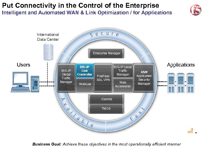 Put Connectivity in the Control of the Enterprise 10 Intelligent and Automated WAN &