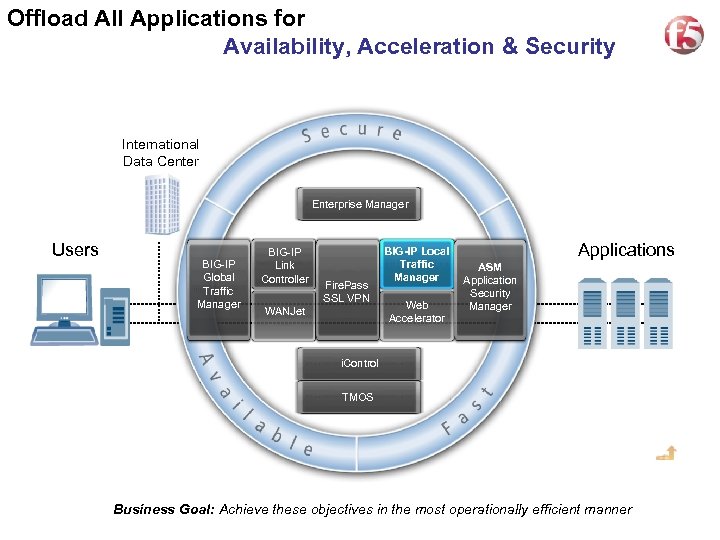 Offload All Applications for Availability, Acceleration & Security International Data Center Enterprise Manager Users