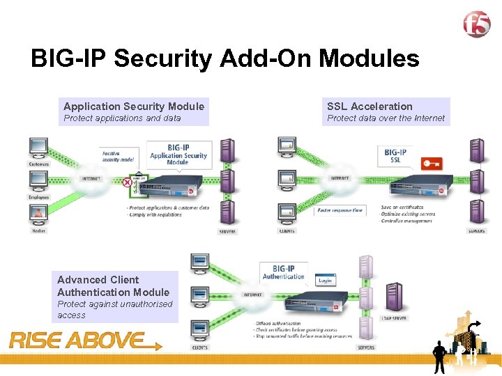 14 BIG-IP Security Add-On Modules Application Security Module SSL Acceleration Protect applications and data