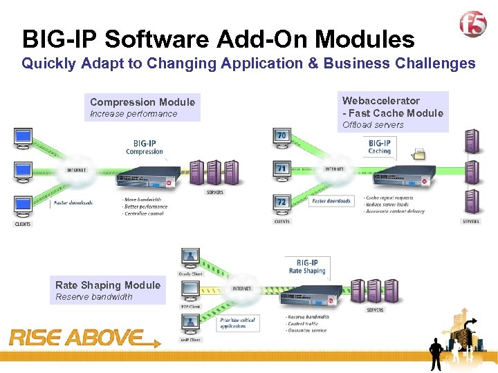 15 BIG-IP Software Add-On Modules Quickly Adapt to Changing Application & Business Challenges Compression