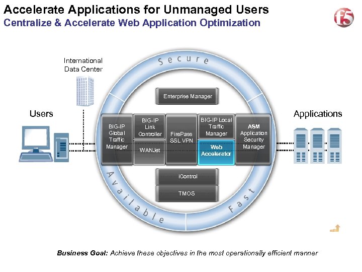 Accelerate Applications for Unmanaged Users 16 Centralize & Accelerate Web Application Optimization International Data