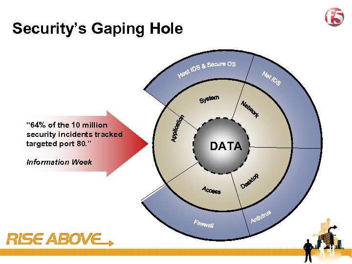 18 Security’s Gaping Hole “ 64% of the 10 million security incidents tracked targeted