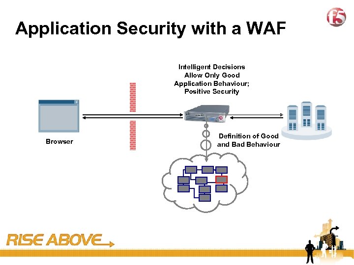 19 Application Security with a WAF Intelligent Decisions Allow Only Good Application Behaviour; Positive