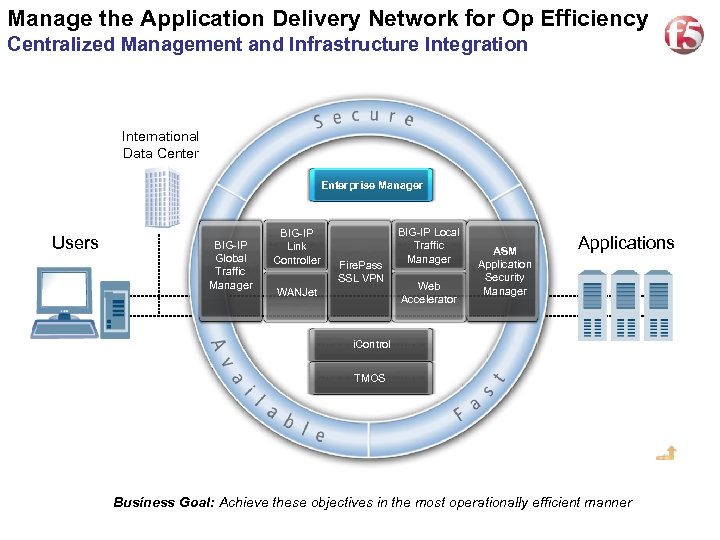 Manage the Application Delivery Network for Op Efficiency Centralized Management and Infrastructure Integration International