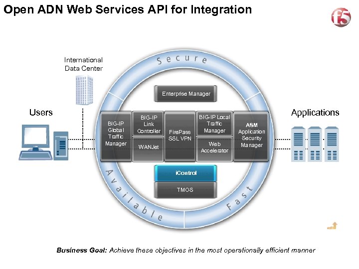 Open ADN Web Services API for Integration 21 International Data Center Enterprise Manager Users