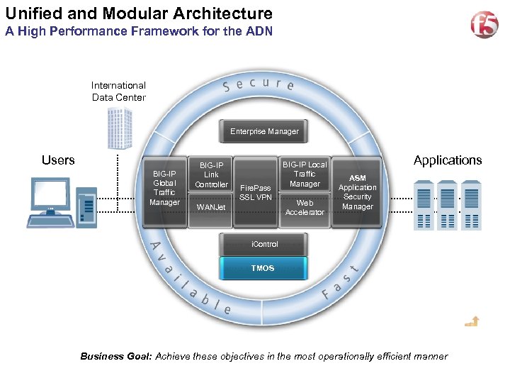 Unified and Modular Architecture 22 A High Performance Framework for the ADN International Data