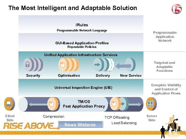 23 The Most Intelligent and Adaptable Solution i. Rules Programmable Network Language Programmable Application