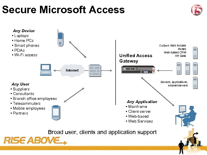 35 Secure Microsoft Access Any Device • Laptops • Home PCs • Smart phones