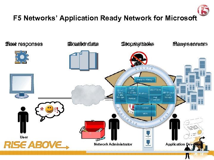 7 F 5 Networks’ Application Ready Network for Microsoft Fast Slow responses Smaller data