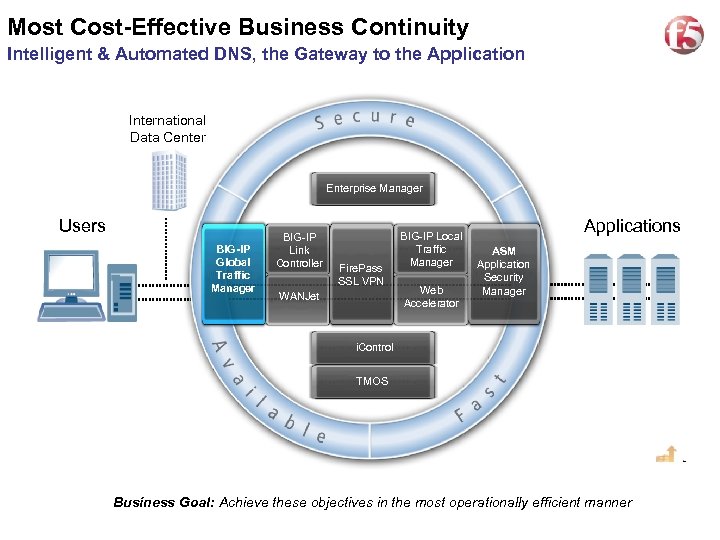 9 Most Cost-Effective Business Continuity Intelligent & Automated DNS, the Gateway to the Application