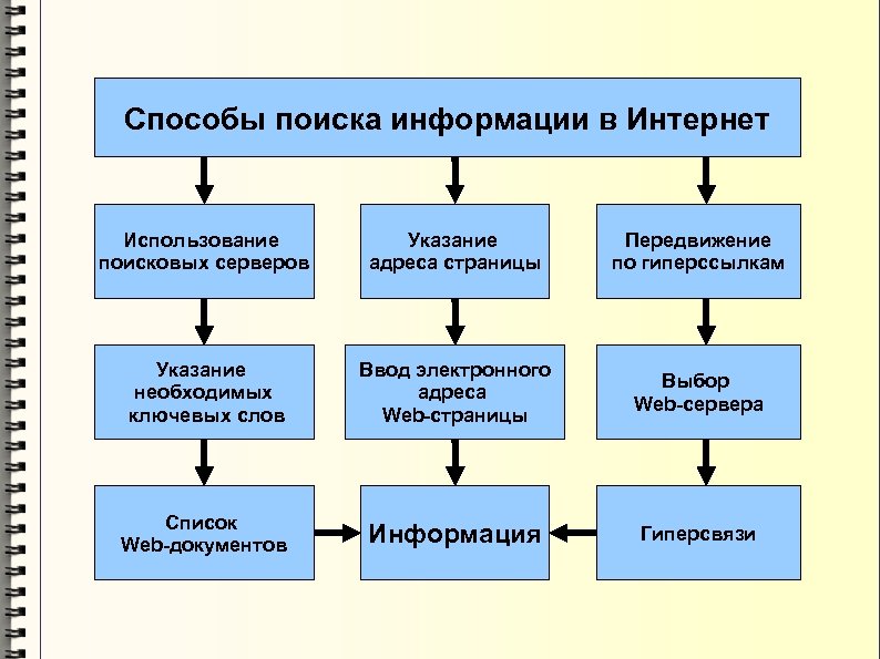 Способы поиска информации в Интернет Использование поисковых серверов Указание адреса страницы Передвижение по гиперссылкам