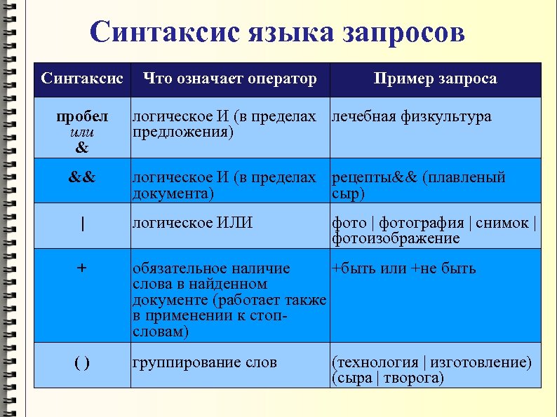 Синтаксис языка запросов Синтаксис пробел или & && Что означает оператор Пример запроса логическое