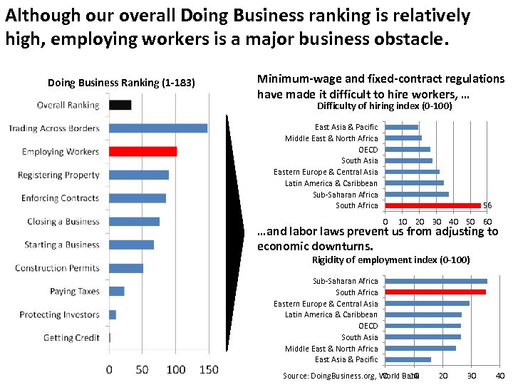 Although our overall Doing Business ranking is relatively high, employing workers is a major