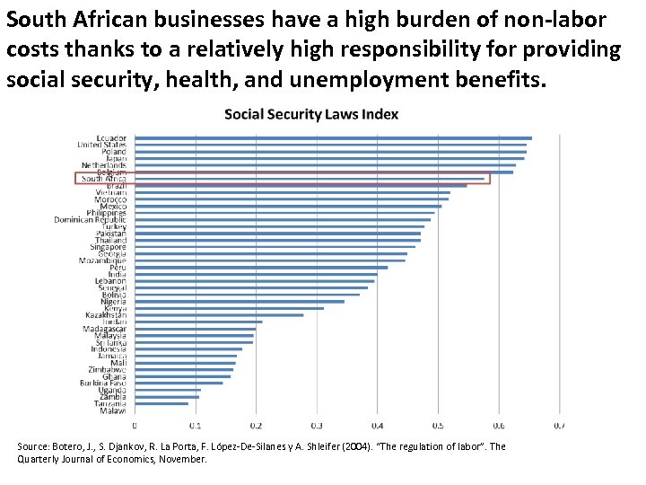 South African businesses have a high burden of non-labor costs thanks to a relatively