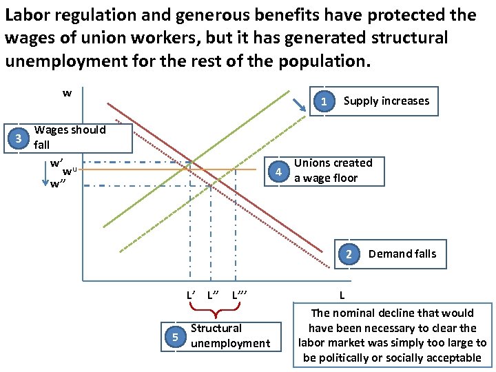 Labor regulation and generous benefits have protected the wages of union workers, but it