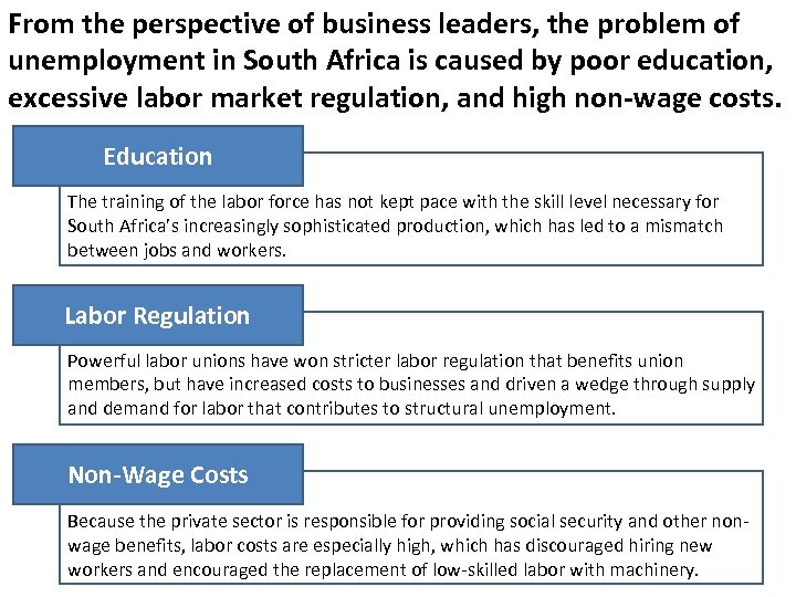 From the perspective of business leaders, the problem of unemployment in South Africa is