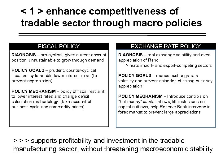 < 1 > enhance competitiveness of tradable sector through macro policies FISCAL POLICY EXCHANGE