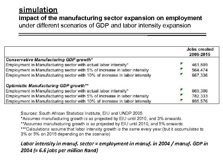 simulation impact of the manufacturing sector expansion on employment under different scenarios of GDP