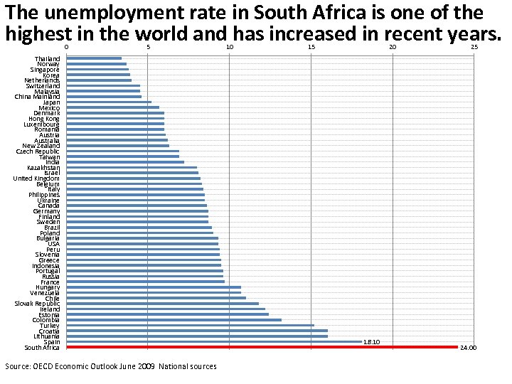 Unemployment in South Africa The unemployment rate