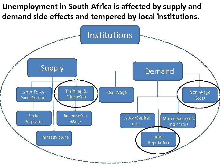 Unemployment in South Africa is affected by supply and demand side effects and tempered