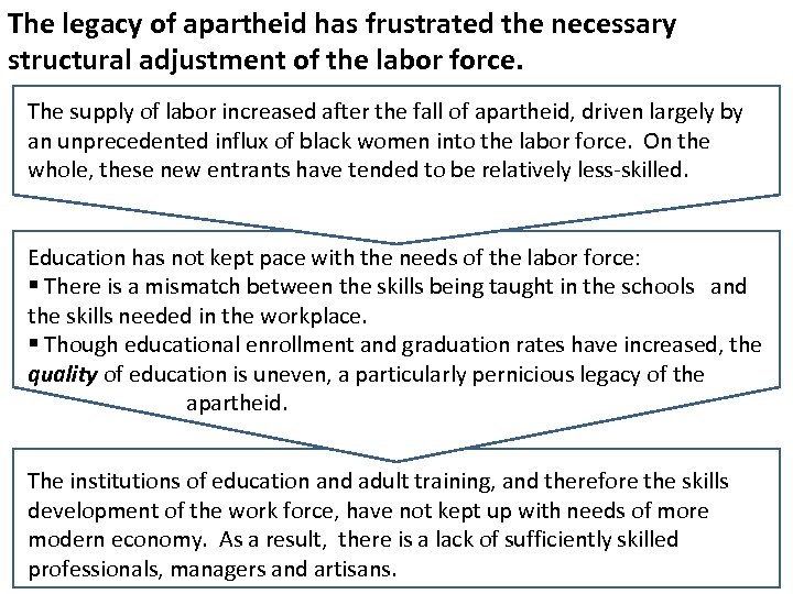 The legacy of apartheid has frustrated the necessary structural adjustment of the labor force.