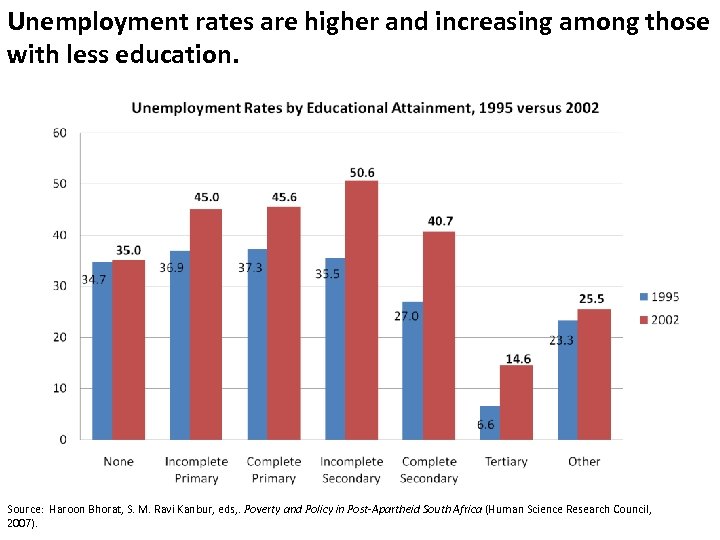 Unemployment rates are higher and increasing among those with less education. Source: Haroon Bhorat,