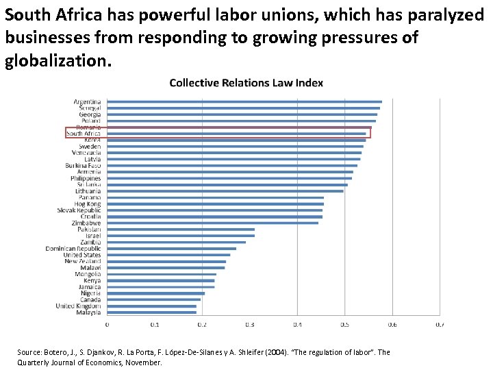 South Africa has powerful labor unions, which has paralyzed businesses from responding to growing