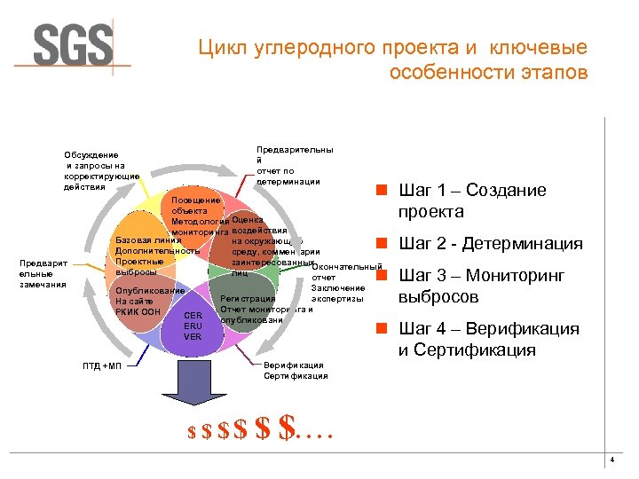 Цикл углеродного проекта и ключевые особенности этапов Предварительны й отчет по детерминации Обсуждение и