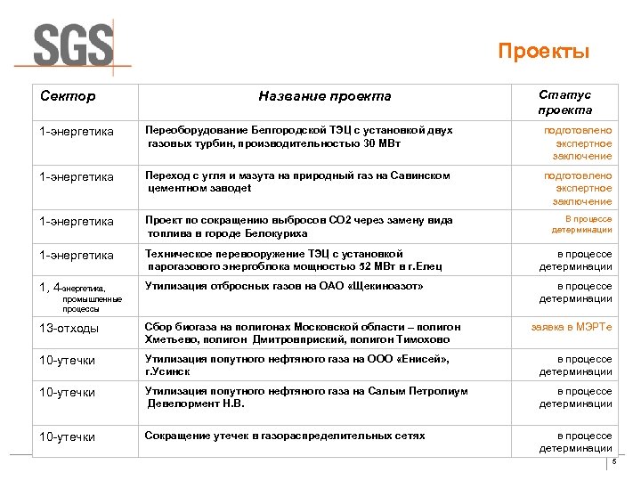 Проекты Сектор Название проекта Статус проекта 1 -энергетика Переоборудование Белгородской ТЭЦ c установкой двух