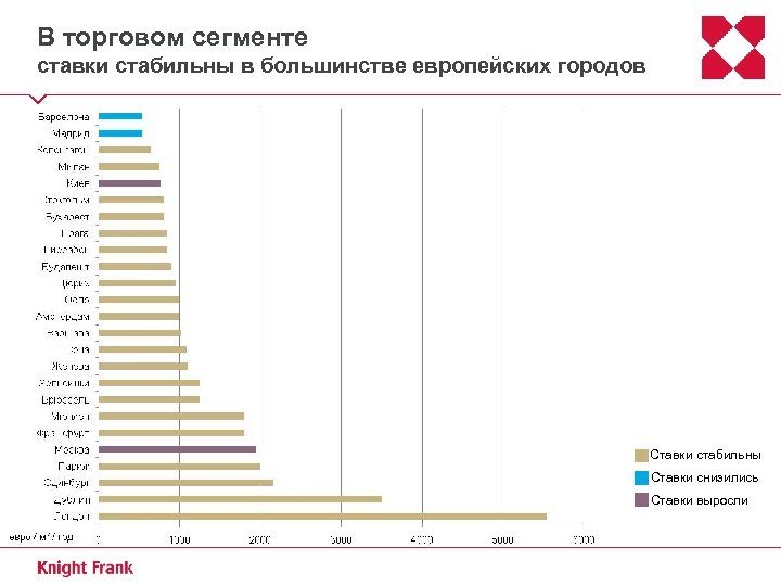 В торговом сегменте ставки стабильны в большинстве европейских городов Ставки стабильны Ставки снизились Ставки