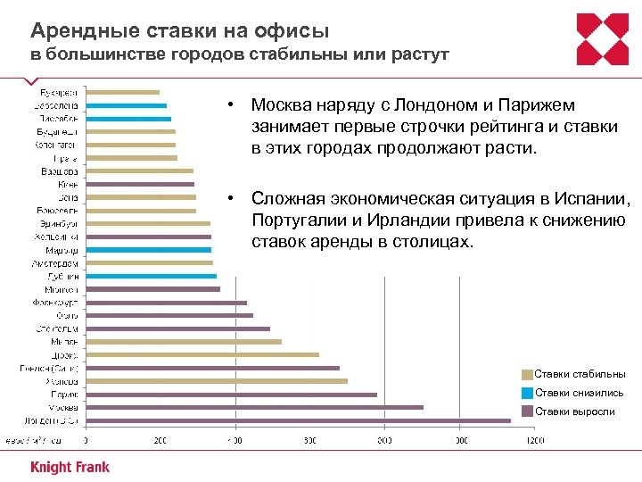 Арендные ставки на офисы в большинстве городов стабильны или растут • Москва наряду с