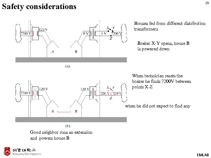 29 Safety considerations Houses fed from different distribution transformers Braker X-Y opens, house B