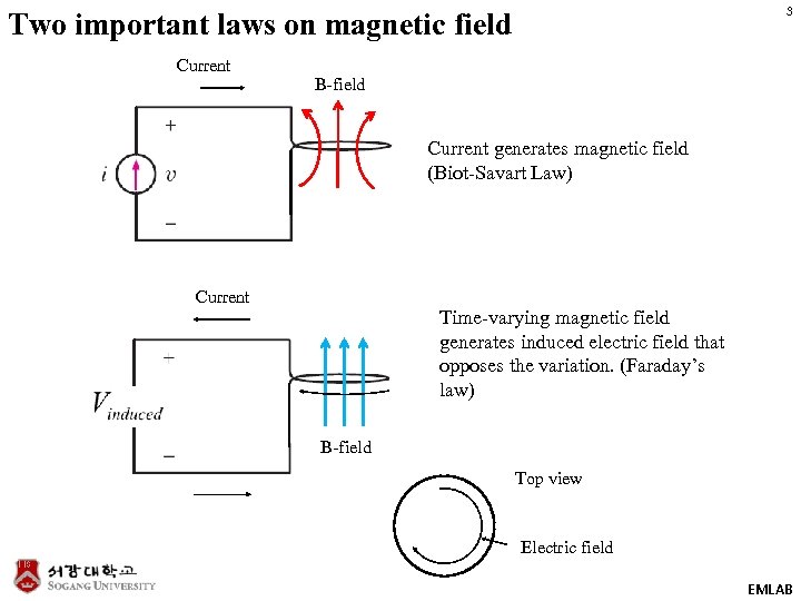 3 Two important laws on magnetic field Current B-field Current generates magnetic field (Biot-Savart