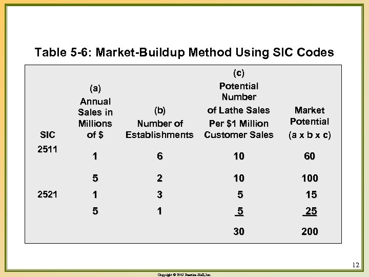 Table 5 -6: Market-Buildup Method Using SIC Codes 2511 2521 (b) Number of Establishments