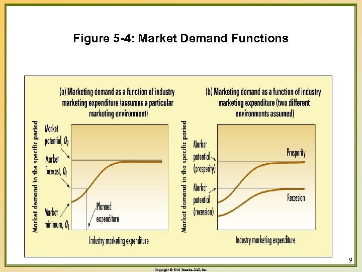 Figure 5 -4: Market Demand Functions 9 Copyright © 2003 Prentice-Hall, Inc. 